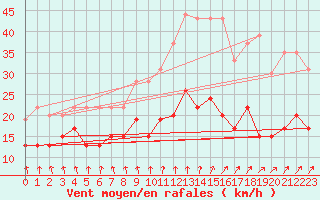 Courbe de la force du vent pour Dunkerque (59)