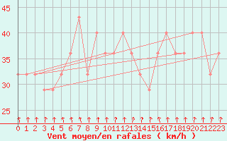 Courbe de la force du vent pour Malin Head