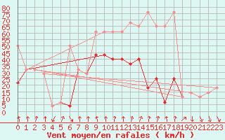Courbe de la force du vent pour Alpinzentrum Rudolfshuette
