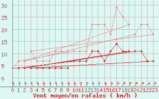 Courbe de la force du vent pour Porkalompolo