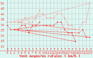 Courbe de la force du vent pour Svenska Hogarna