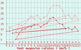 Courbe de la force du vent pour Troyes (10)