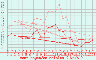 Courbe de la force du vent pour Dole-Tavaux (39)