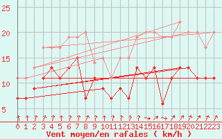 Courbe de la force du vent pour Dunkerque (59)