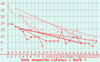 Courbe de la force du vent pour Dinard (35)