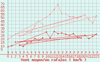 Courbe de la force du vent pour Saint-Brieuc (22)