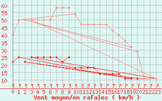 Courbe de la force du vent pour Pakri