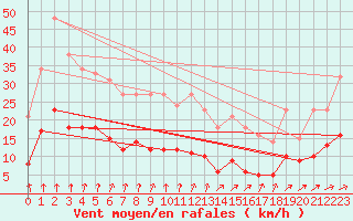 Courbe de la force du vent pour Langres (52) 