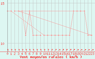 Courbe de la force du vent pour Pyhajarvi Ol Ojakyla