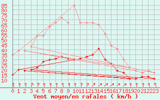 Courbe de la force du vent pour Brignogan (29)