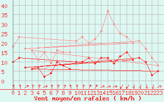 Courbe de la force du vent pour Strasbourg (67)