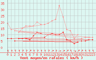 Courbe de la force du vent pour Muenchen-Stadt