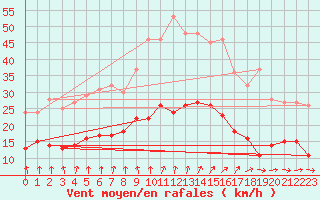 Courbe de la force du vent pour Saint-Hilaire-sur-Helpe (59)