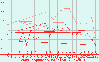 Courbe de la force du vent pour Cambrai / Epinoy (62)