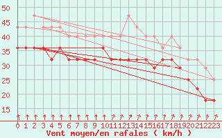 Courbe de la force du vent pour Pori Tahkoluoto