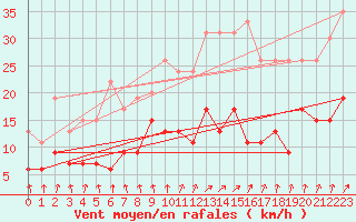 Courbe de la force du vent pour Saint-Brieuc (22)