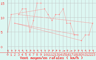 Courbe de la force du vent pour Brive-Souillac (19)