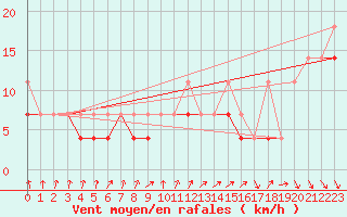 Courbe de la force du vent pour Lublin Radawiec