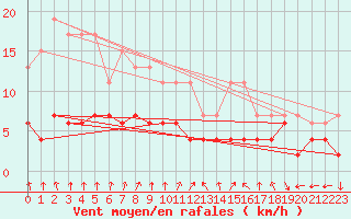 Courbe de la force du vent pour Le Mans (72)