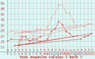Courbe de la force du vent pour Metz-Nancy-Lorraine (57)