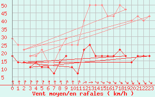 Courbe de la force du vent pour Hunge