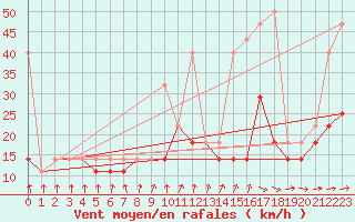 Courbe de la force du vent pour Koszalin