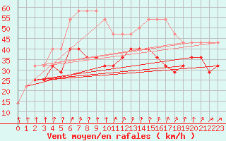 Courbe de la force du vent pour Kihnu