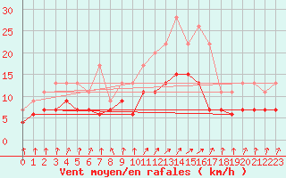 Courbe de la force du vent pour Lannion (22)