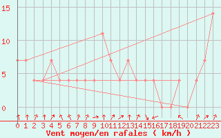 Courbe de la force du vent pour Lahr (All)