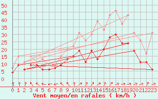 Courbe de la force du vent pour Avord (18)