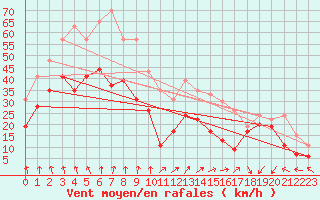 Courbe de la force du vent pour Vigie du Homet (50)
