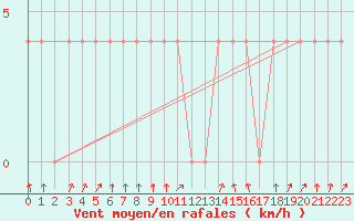 Courbe de la force du vent pour Galtuer