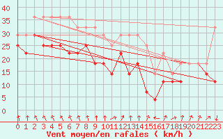 Courbe de la force du vent pour Semenicului Mountain Range