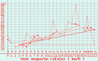 Courbe de la force du vent pour Honningsvag / Valan