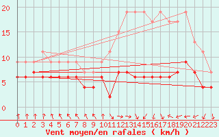 Courbe de la force du vent pour Dax (40)