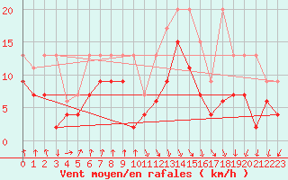 Courbe de la force du vent pour Valbella