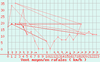 Courbe de la force du vent pour Bettles, Bettles Airport