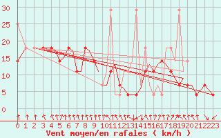 Courbe de la force du vent pour Mosjoen Kjaerstad