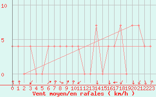 Courbe de la force du vent pour Brand