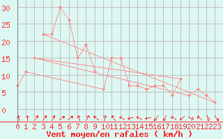 Courbe de la force du vent pour Hakodate