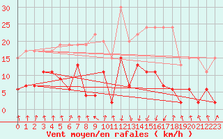 Courbe de la force du vent pour Mottec