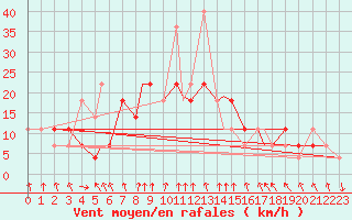 Courbe de la force du vent pour Bekescsaba