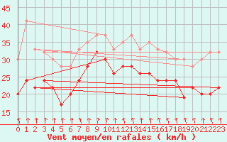 Courbe de la force du vent pour Baltasound