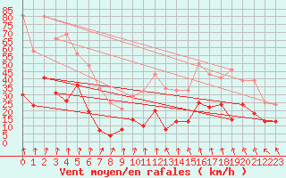 Courbe de la force du vent pour Bassurels (48)