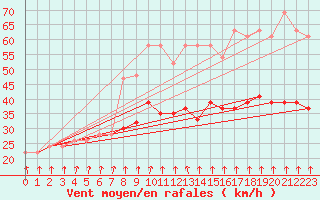 Courbe de la force du vent pour Cardinham