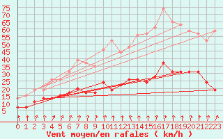 Courbe de la force du vent pour Angers-Beaucouz (49)