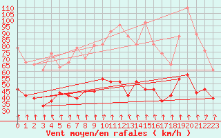 Courbe de la force du vent pour Mont-Aigoual (30)