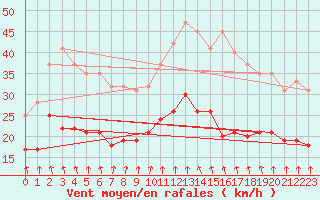 Courbe de la force du vent pour Radinghem (62)