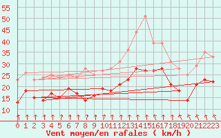 Courbe de la force du vent pour Brest (29)