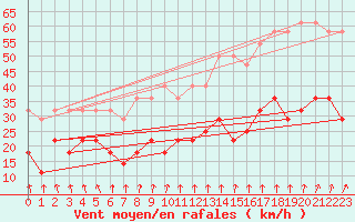 Courbe de la force du vent pour Werl